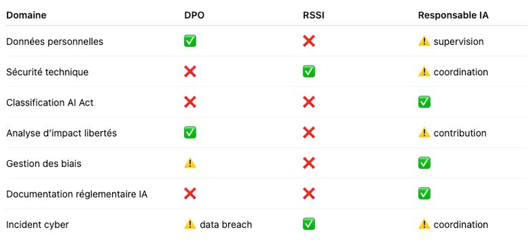 Illustration relative aux rôles des différents métiers (DPO, RSSI, RCIA)