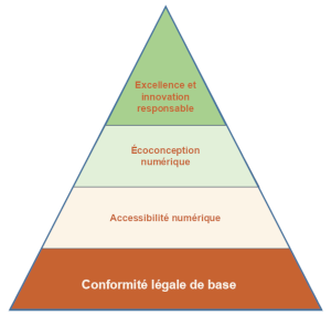 Pyramide de maturité numérique : les 3 paliers pour une mise en conformité globale