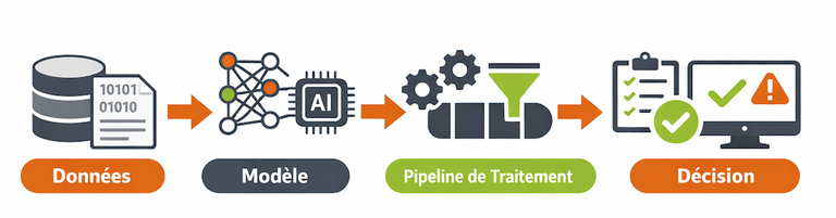 Illustration des composants essentiels d'un système d'IA