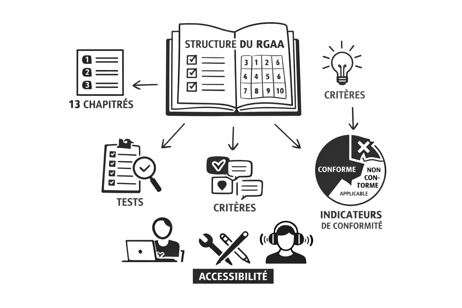 Illustratioon de l'article relatif à la compréhension de la structure du RGAA