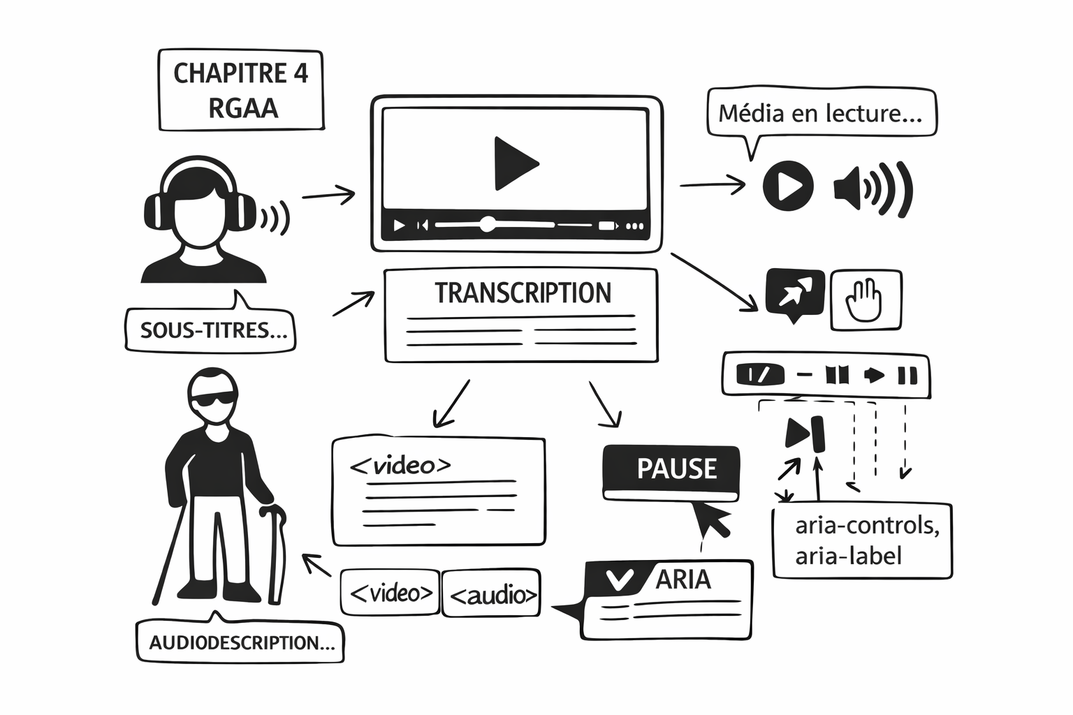 Illustration pour l'article relatif au chapitre 4 : Multimédia