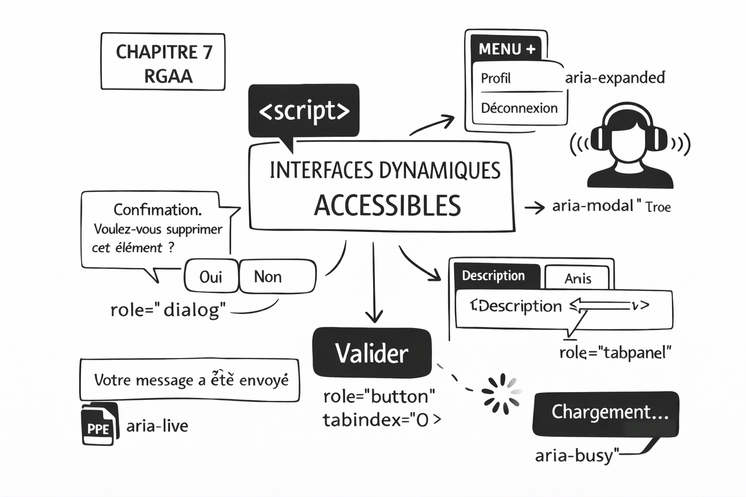 Illustration pour l'article relatif au chapitre 7 : Scripts