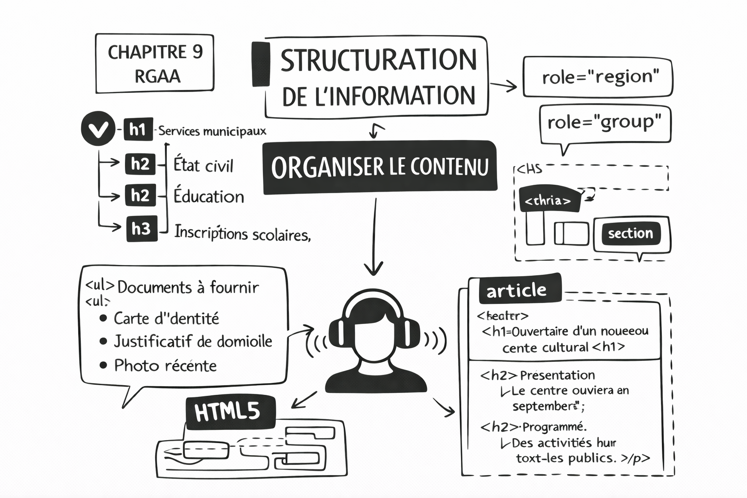 Illutsration pour l'article relatif au chapitre 9 : Structuration de l'information