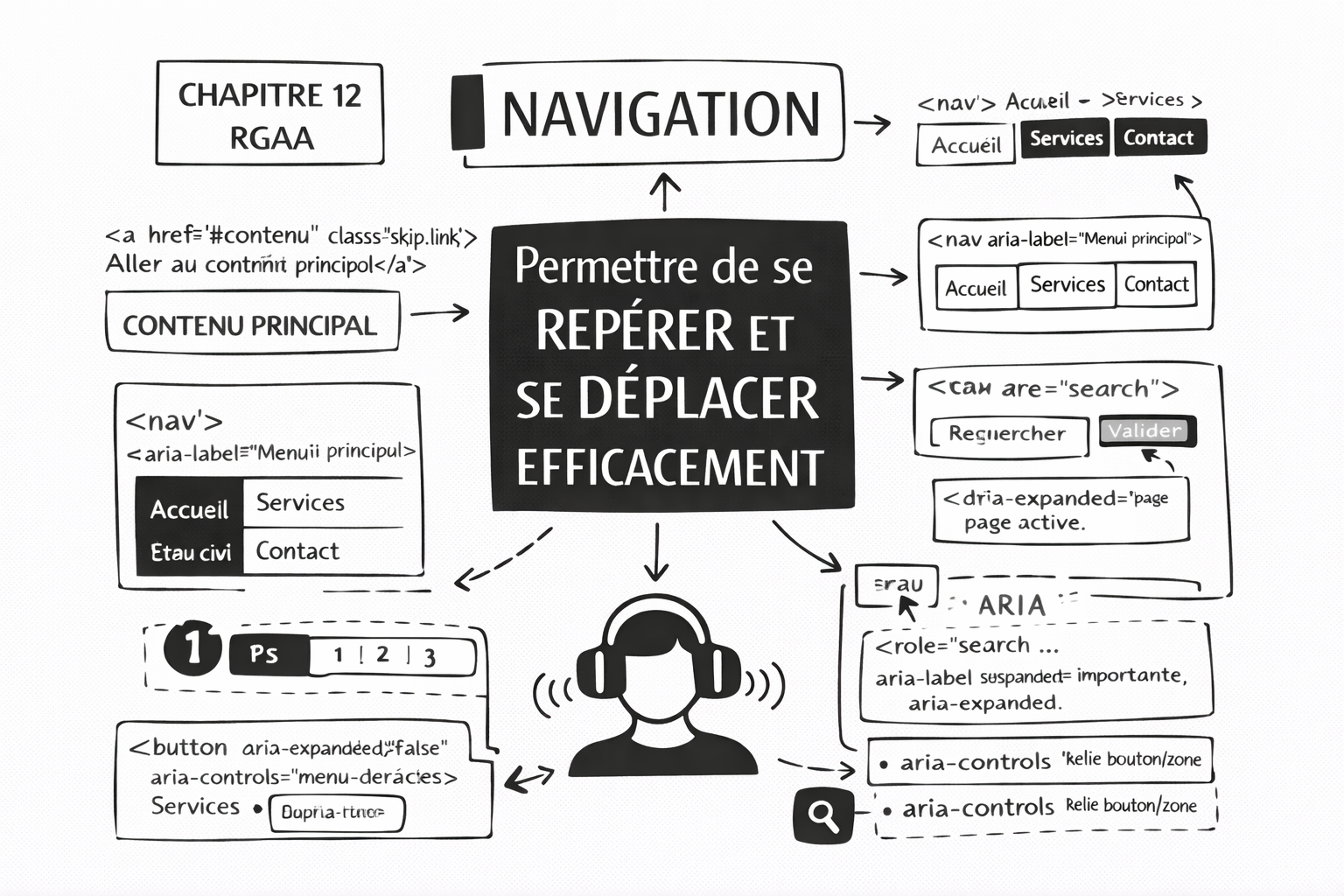 Illustration pour l'article relatif au chapitre 12 : Navigation