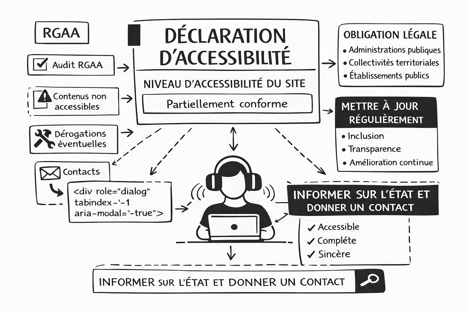 Illustration pour l'article relatif à la déclaration d'accessibilité