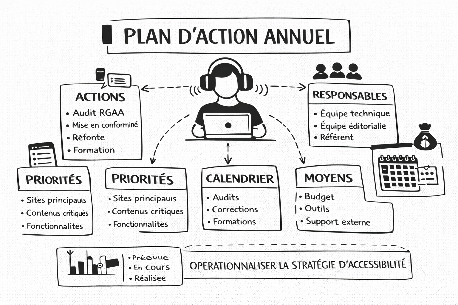 Illustration pour l'article relatif au plan annuel d'accessibilité