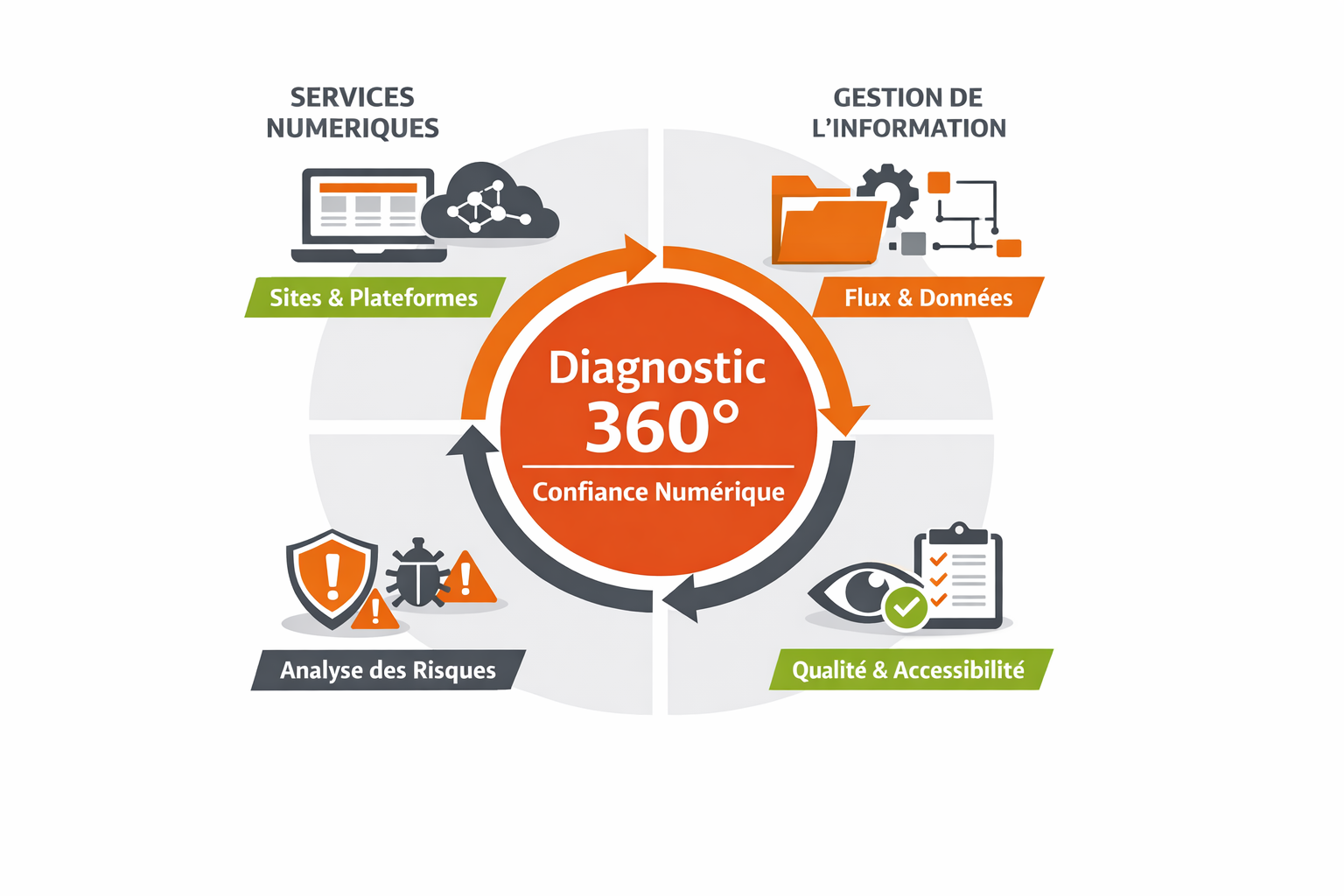 Illustration présentant le cycle d'un diagnostic 360° relatif à la confiance numérique