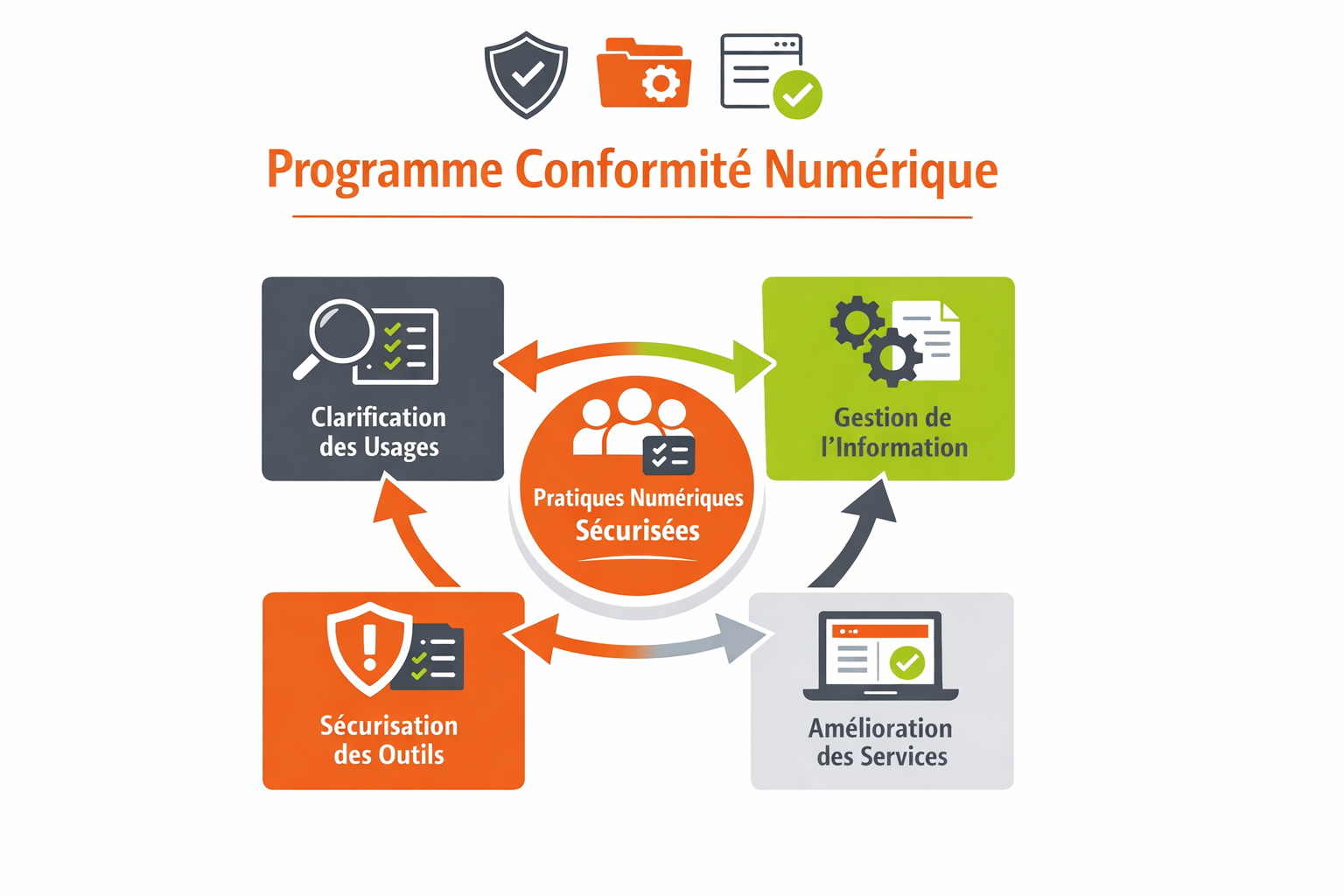 Illustration du parcours proposé par le programme conformité Numérique