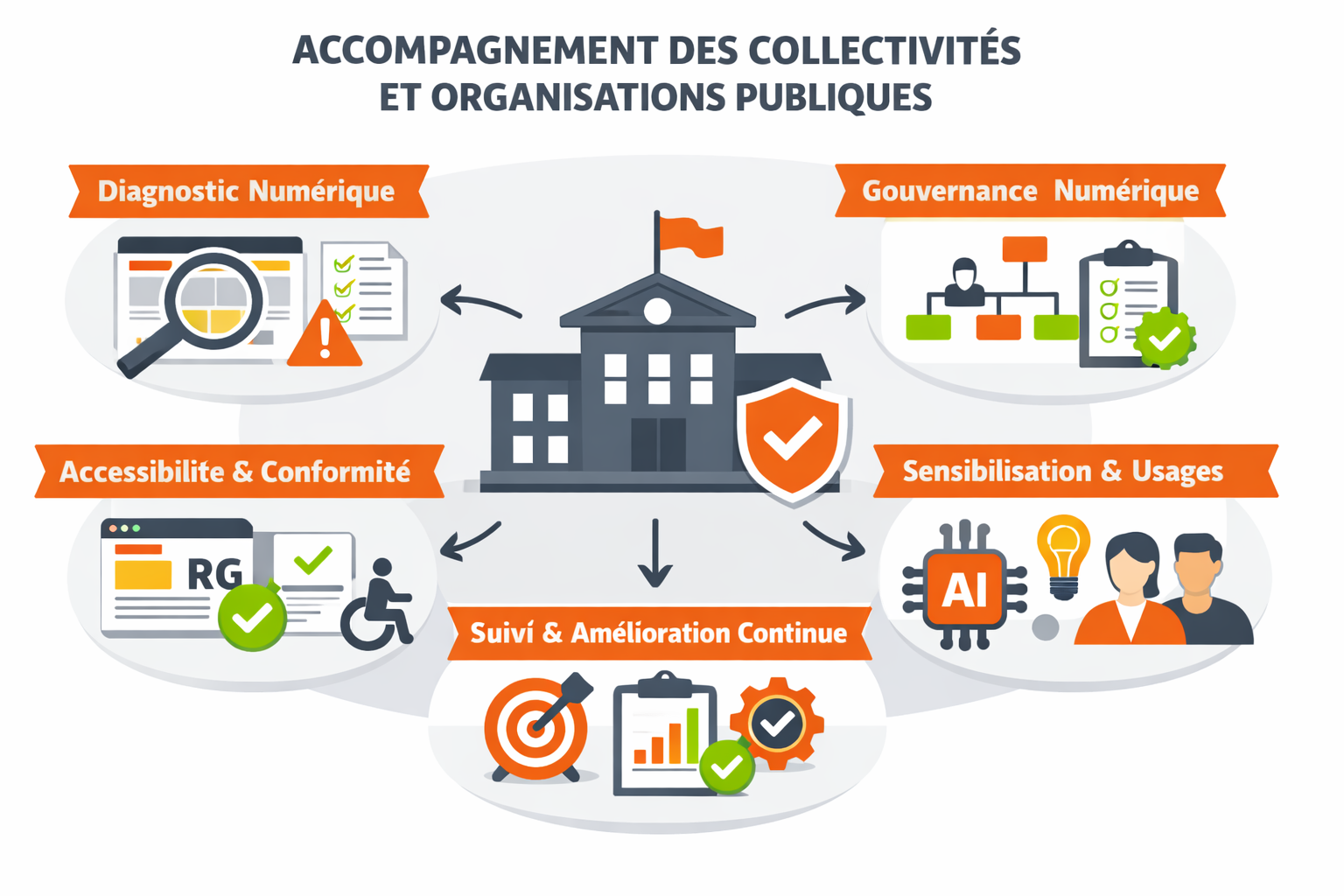 Illustration présentant les différents accompagnements destinées spécifiquement aux collectivités et organisations publiques