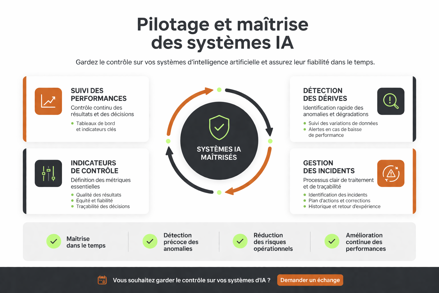 Illustration du pilotage et de la maîtrise des systèmes d'IA