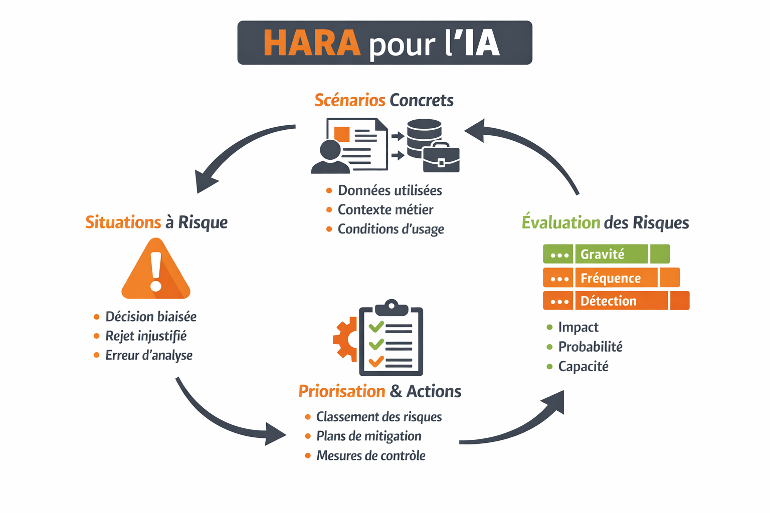 Illustration du processus HARA pour l'IA