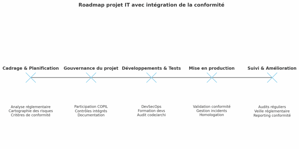 Roadmap présentant le déroulé d'un projet IT avec l'intégration de la conformité